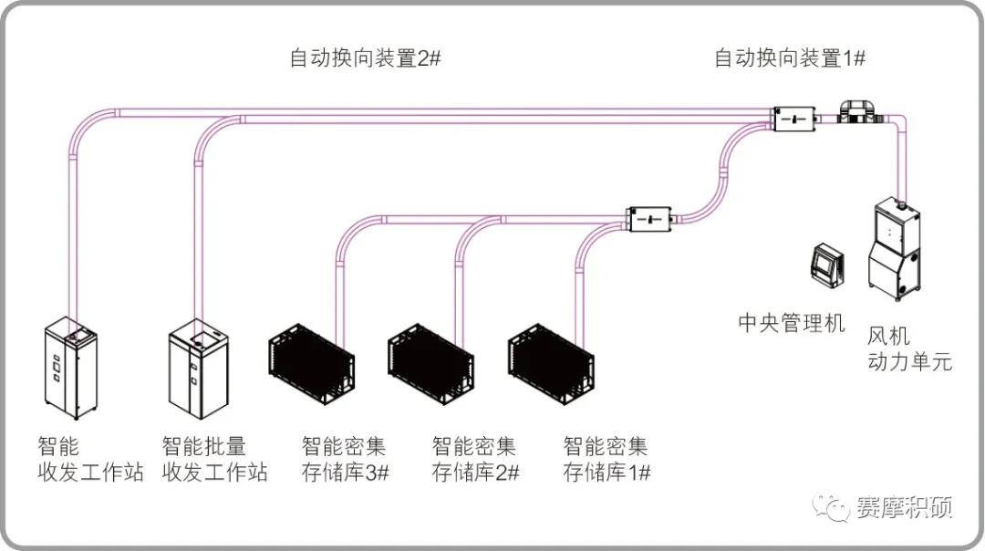 賽摩積碩智能土壤庫(kù)樣品儲(chǔ)送系統(tǒng)