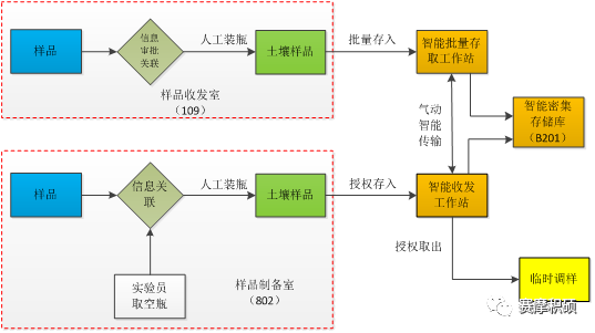 賽摩積碩智能土壤庫(kù)樣品儲(chǔ)送系統(tǒng)